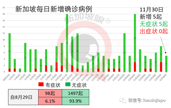 新加坡今增10 | 美专家：金正恩已接种中国新冠疫苗