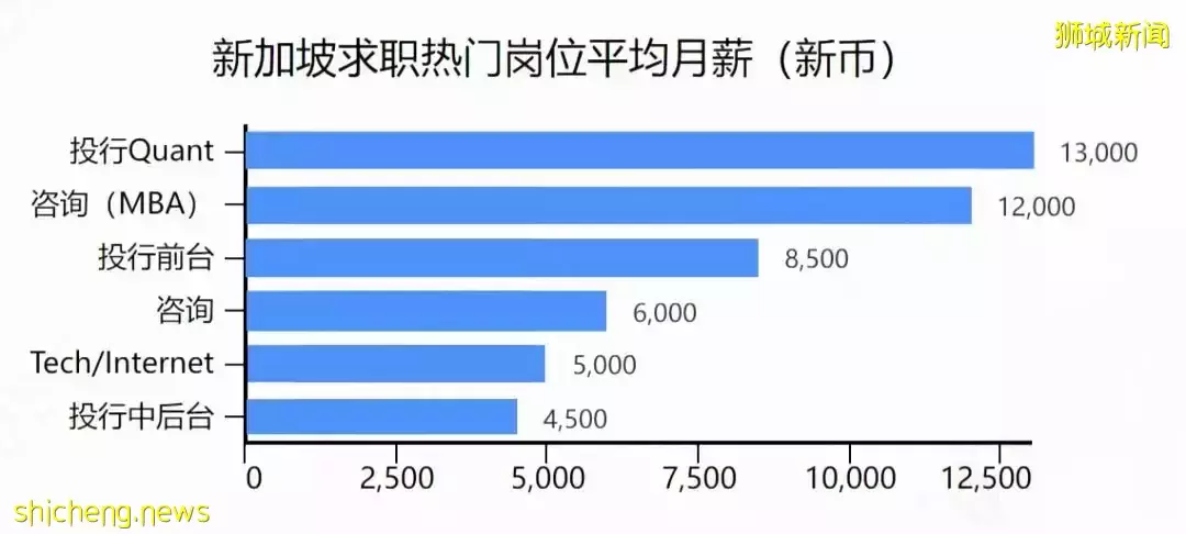 全球名企转战新加坡,快开启新加坡留学生活吧