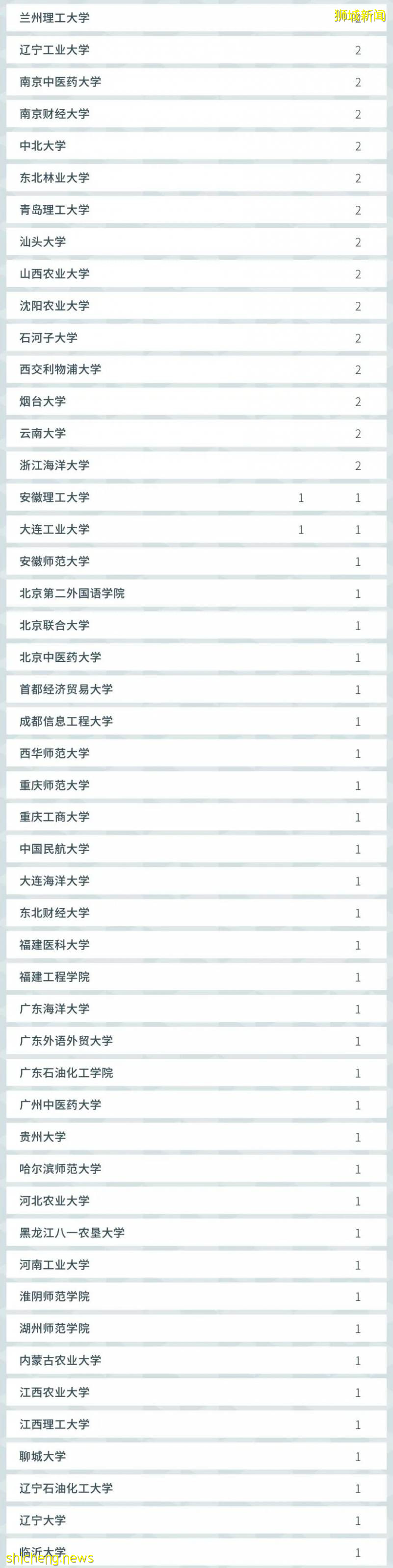 2021軟科世界一流學科排名,NTU多學科跻身世界前十