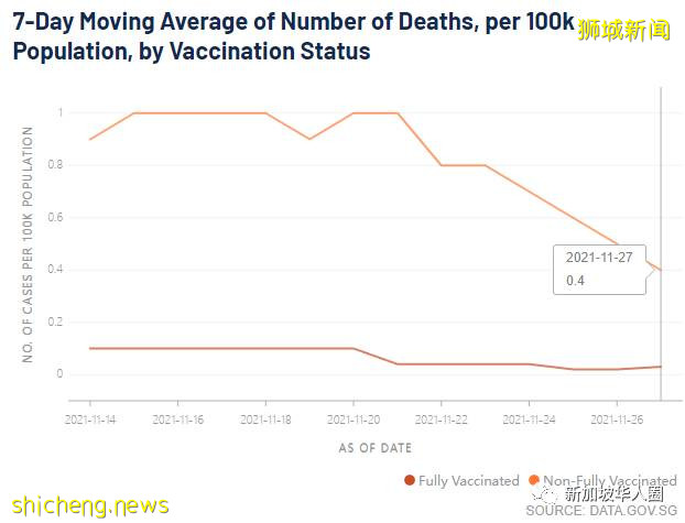 747例，新加坡抗疫奏效，有信心最終能與冠病共存，恢複正常生活