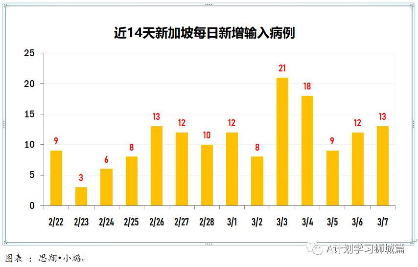 3月8日,新加坡疫情:新增13起,全是輸入;本地60歲到69歲年長者開始接種疫苗;逾15萬名教育機構人員3月10日起開始接種