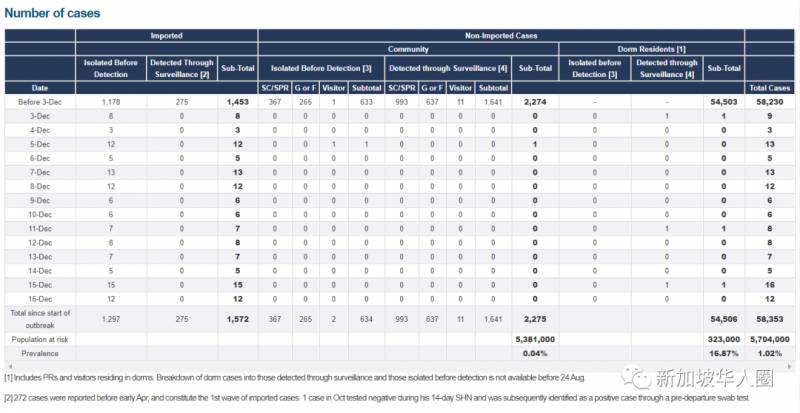 12月17日,新加坡疫情:新增24起,全是境外輸入病例