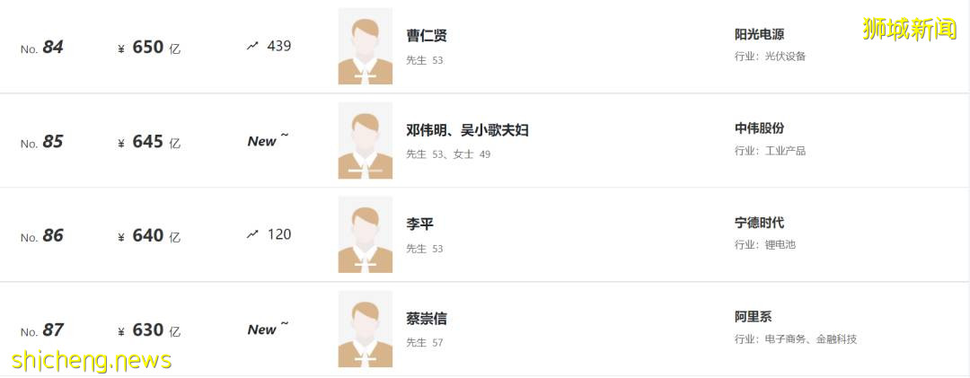 最新福布斯富人榜出爐!新加坡首富身價,僅列中國富豪榜第37