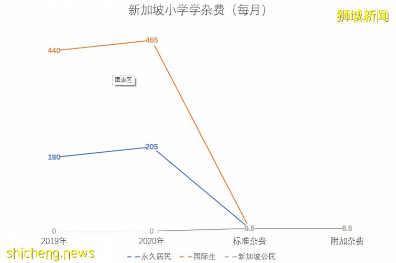 幹貨!新加坡留學各間段的學費!