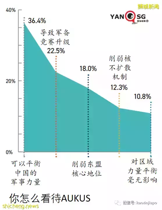 新加坡调研：在本区域，中国最具经济和政治影响力，远超美国