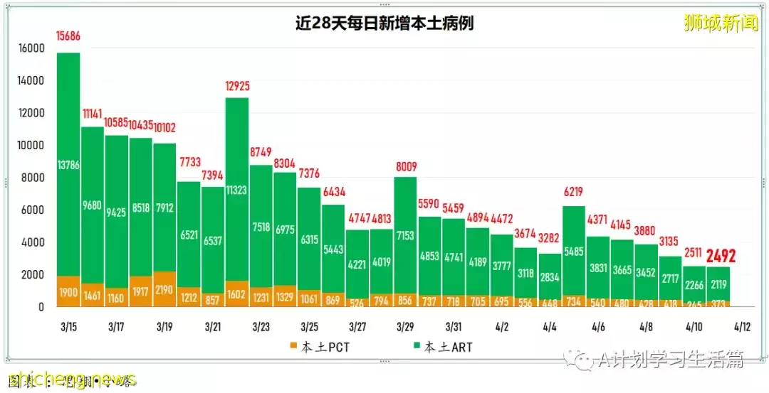 新增4552起，住院病患還有324人；新加坡每日新增比前一天多了1984起，但比上周二少了1789起
