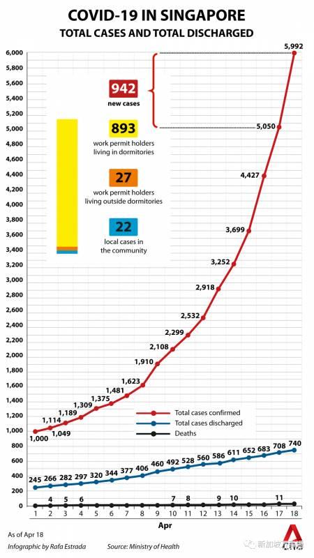 新加坡首次披露抗疫最大挑战：来源不明病例持续增加，追查病源越来越难
