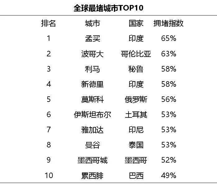 全球最堵城市排名中北京列第30，新加坡呢