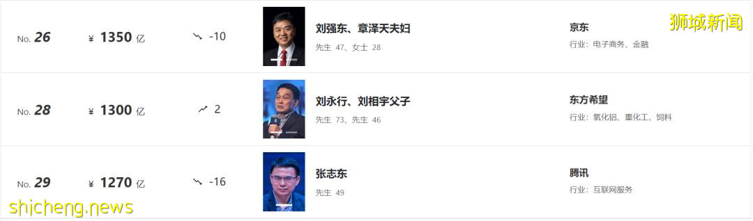 最新福布斯富人榜出爐!新加坡首富身價,僅列中國富豪榜第37