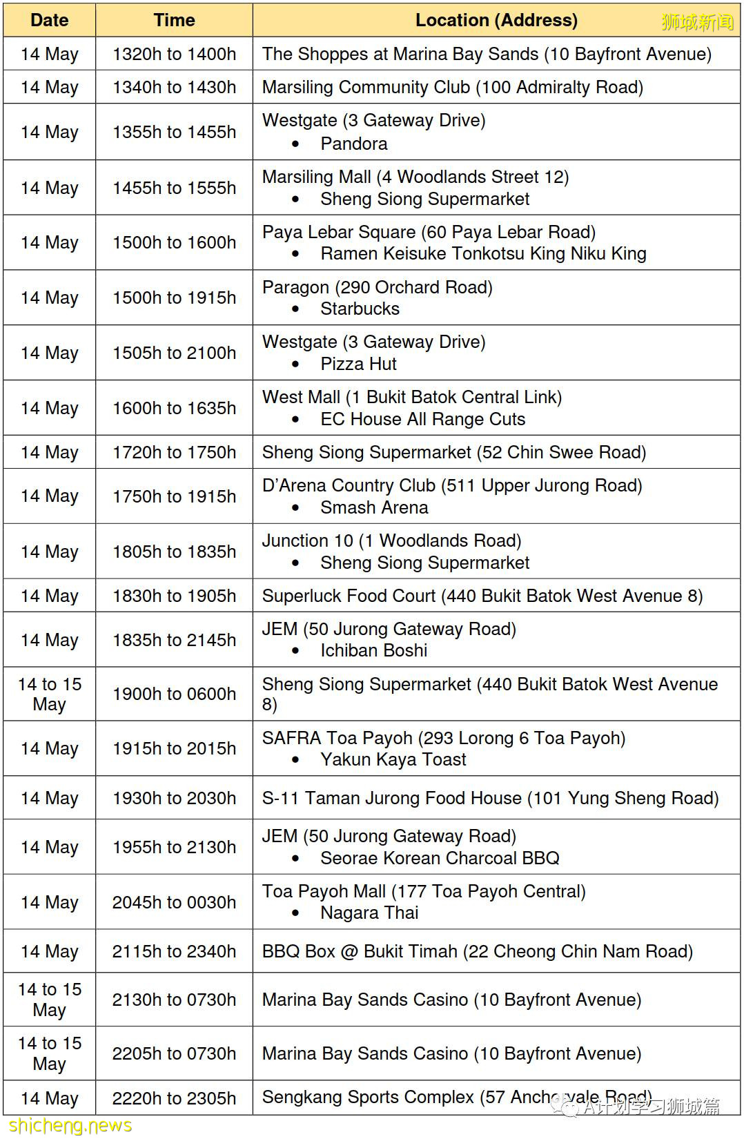 5月29日，新加坡疫情：新增33起，其中社區23起，輸入10起；本地一個月確診學生病例彙總