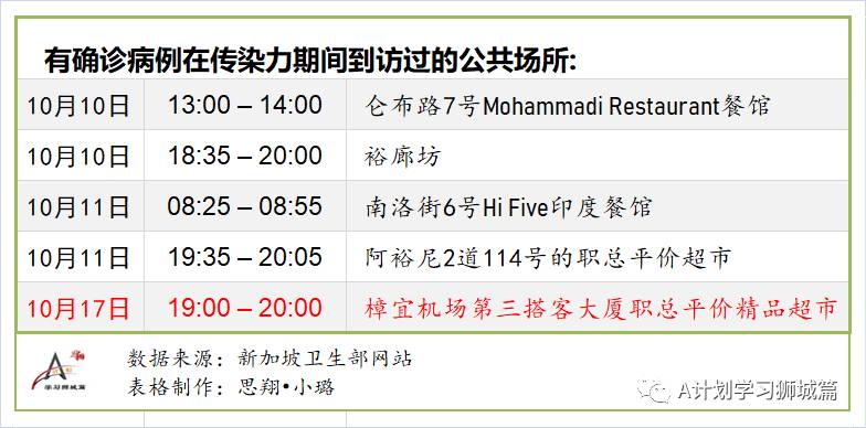 10月25日，新加坡疫情：新增5起，無新增社區病例，宿舍客工2起，輸入3起