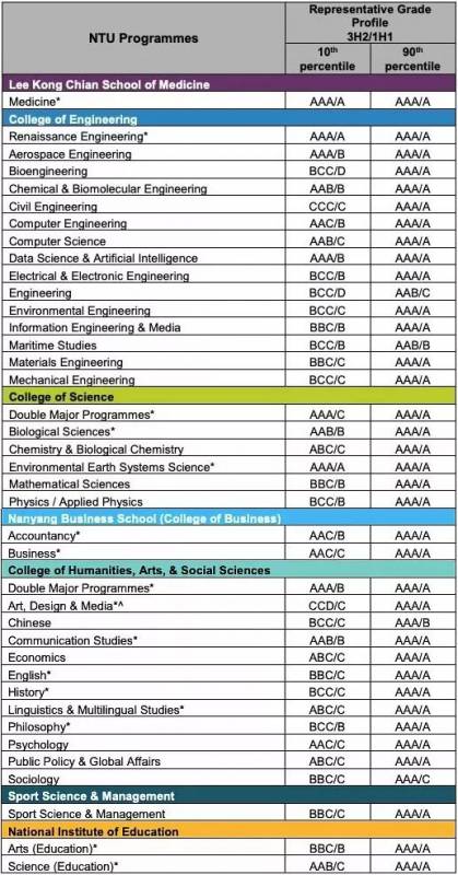 參加完A水准之後,新加坡這些大學的錄取標准是什麽
