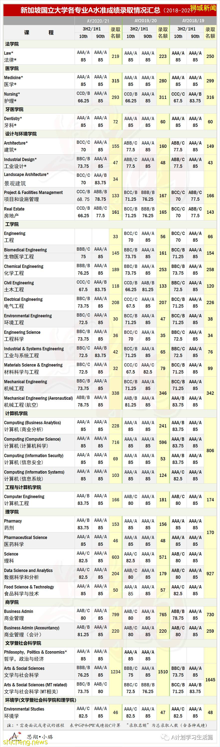 新加坡國大、南大及管大近三年A成績錄取情況彙總 （2021）