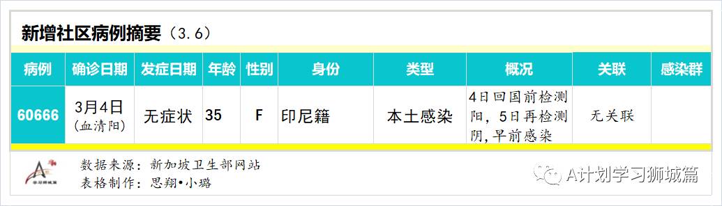 3月7日，新加坡疫情：新增13起，全是境外輸入病例