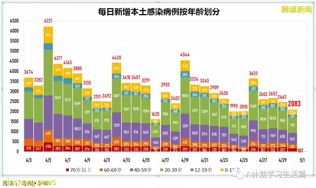 新增1732起,住院共225人;新加坡冠病疫情持續好轉,單日新增再次回落至2千以下