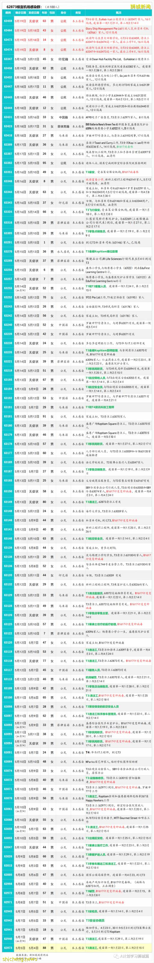 21日新加坡疫情：新增40起，其中社區30起，輸入10起；昨天共五名學生確診