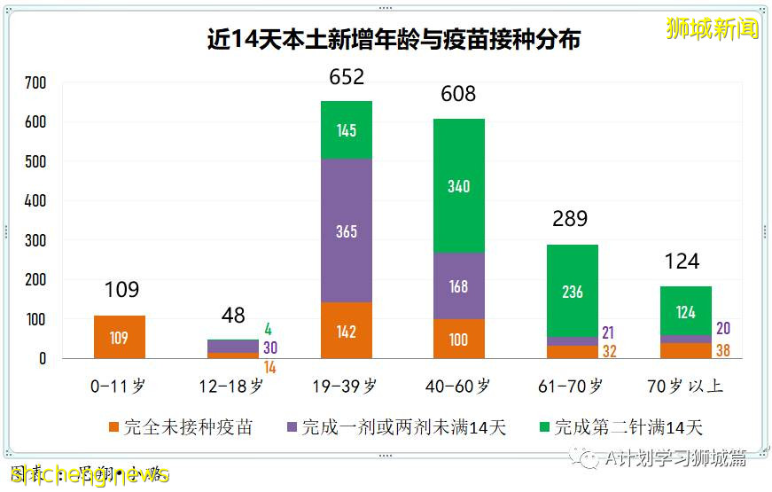 8月3日，新加坡疫情：新增102起，其中本土98起，輸入4起；新光學校一名學生確診
