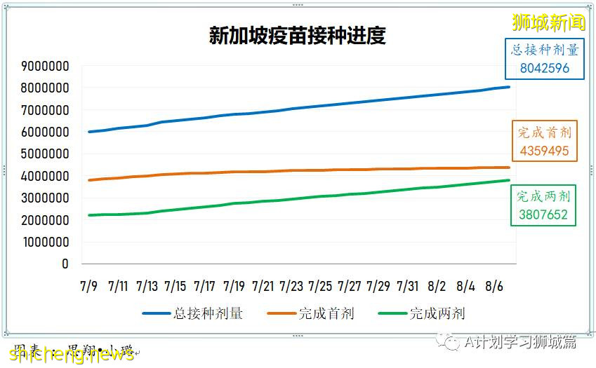 8月9日，新加坡疫情：新增72起，其中本土69起
