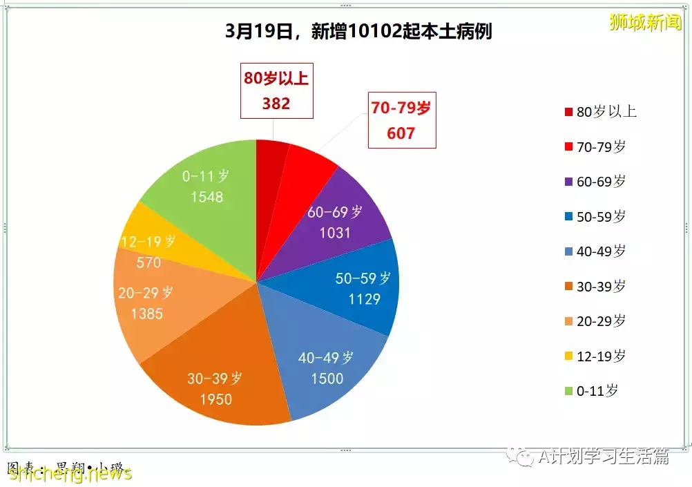 新增7859起，目前住院病患1065人；新加坡每日新增大幅下降回至四位數，ICU重症還有23人