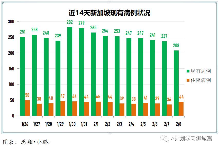 2月9日，新加坡疫情：新增11起，全是境外輸入病例，包括一名新航空姐