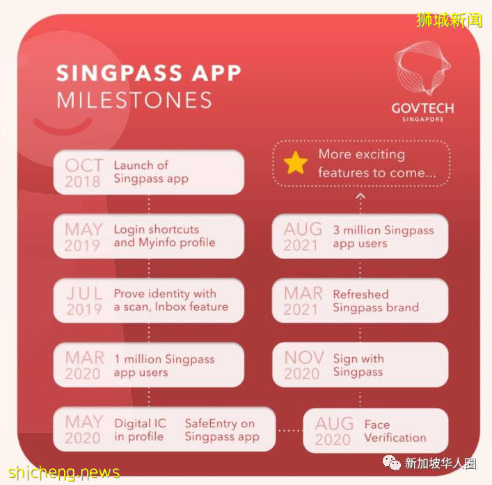 新加坡七成人口使用SingPass,有望户口身份认证,还能海外通关