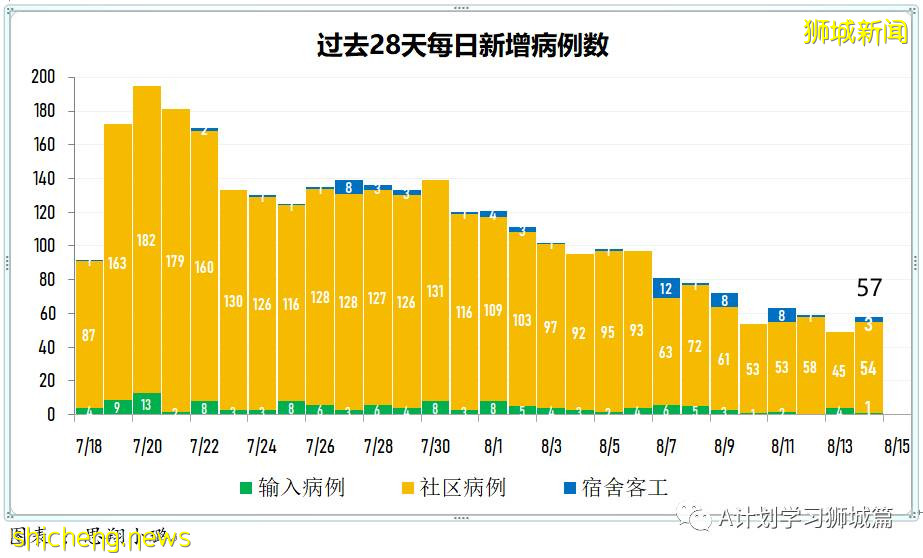 8月15日，新加坡疫情：新增53起，其中本土50起，輸入3起；本地連續第13天維持在雙位數