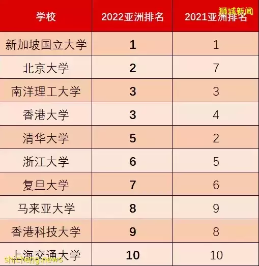 新加坡國立大學亞洲排名前十!獨特大學排名——2022