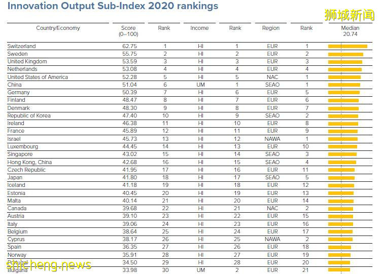新加坡继续蝉联亚太最具创新力经济体,名列世界第八