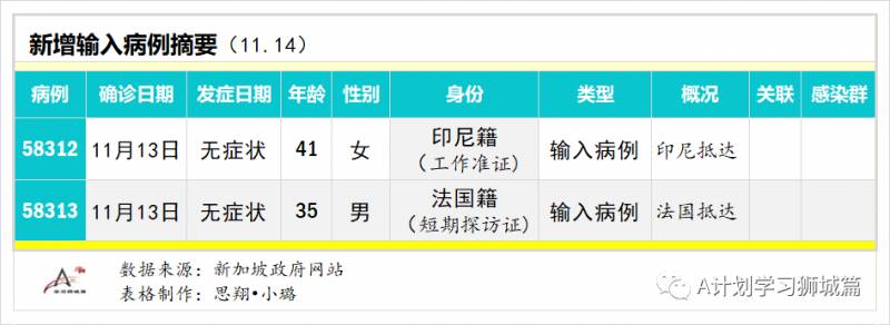 11月15日，新加坡疫情：新增3起，全都是境外輸入病例