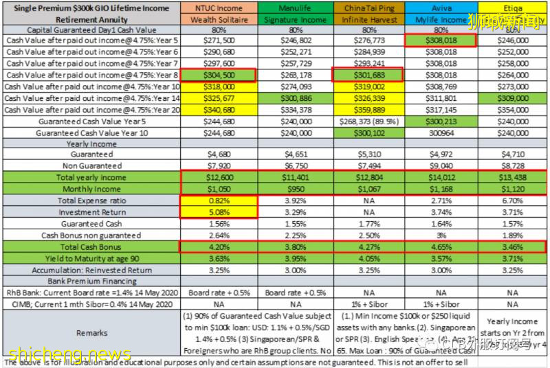 學會理財 退休不愁 | 新加坡老人一個月最少要花多少錢,如何爲退休做理財規劃!