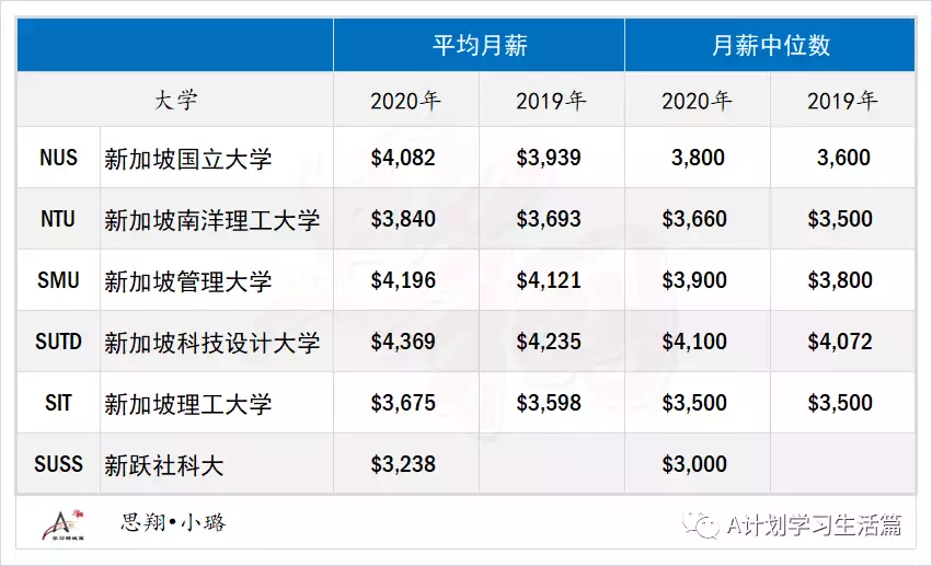 新加坡大学各专业毕业生起薪排名(2020)