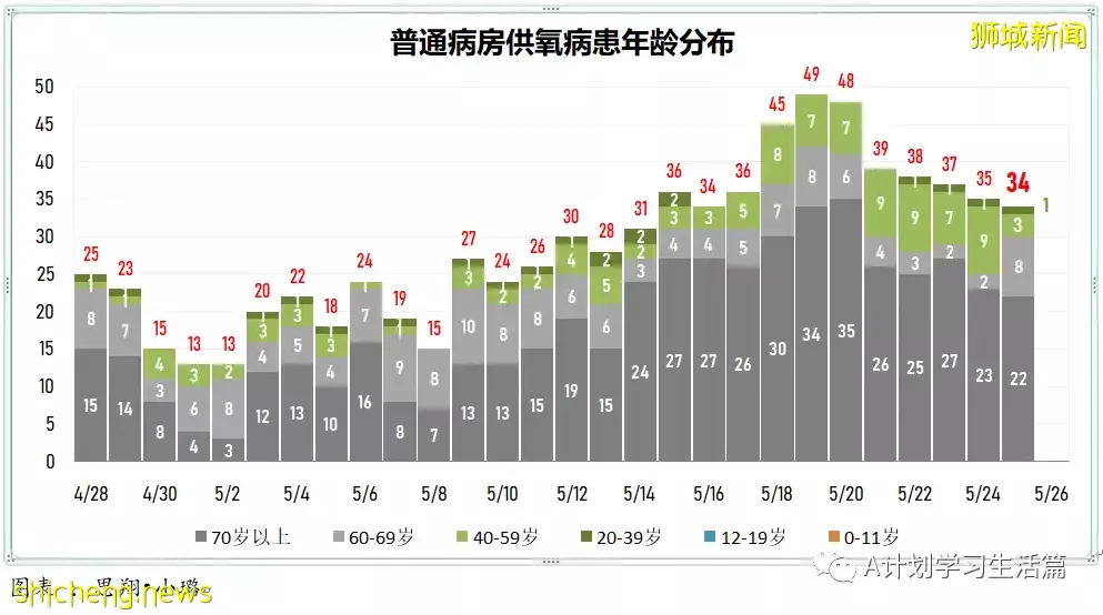 新加坡單日新增冠病繼續回落至3936起，再有兩人病逝