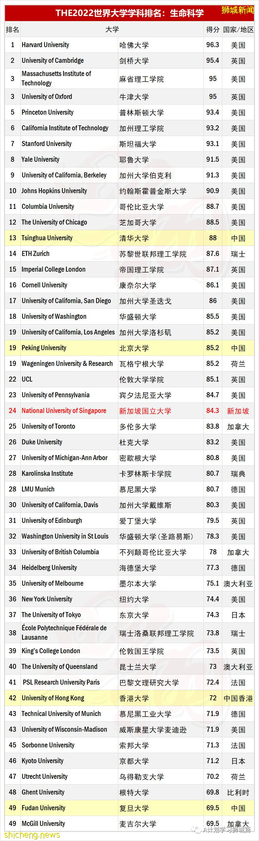 泰晤士2022年世界大学生命科学学科排名,国大排名第24,南大第64