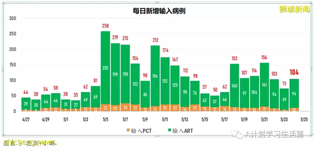 新加坡單日新增4167起冠病病例 兩人病逝
