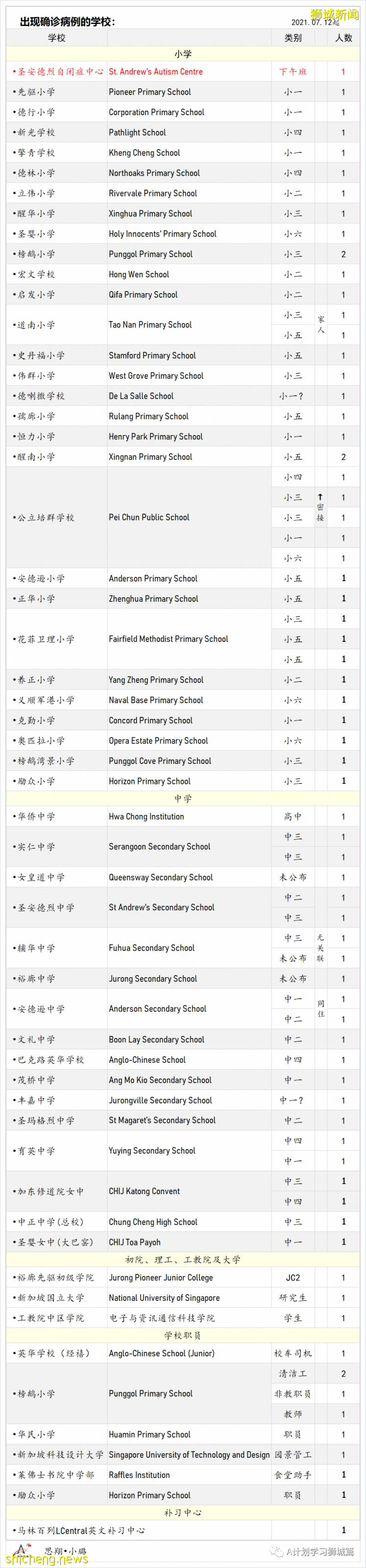 8月5日，新加坡疫情：新增98起，其中本土96起，輸入2起；一名58歲無基礎病女子因冠病並發症去世
