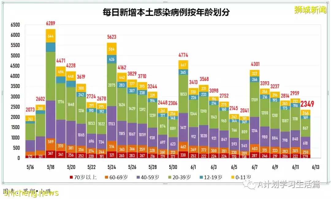新加坡單日新增2389起病例 再有一人病逝