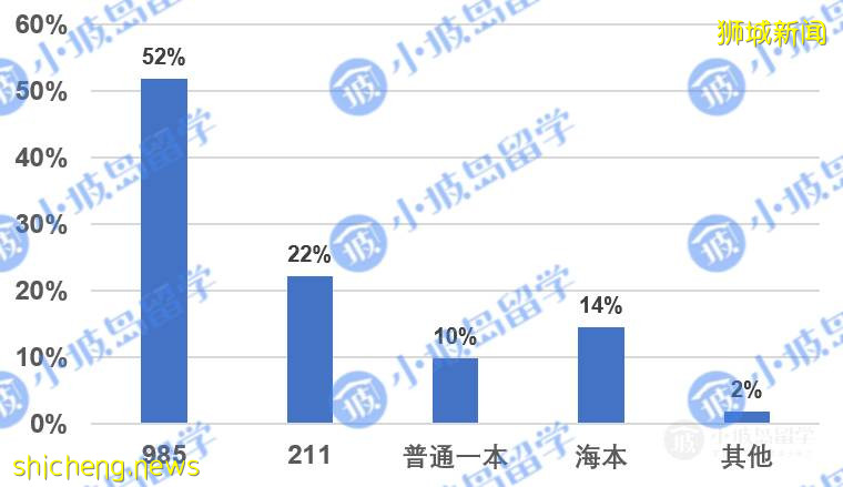 《2021新加坡高校碩博錄取情況調查報告》