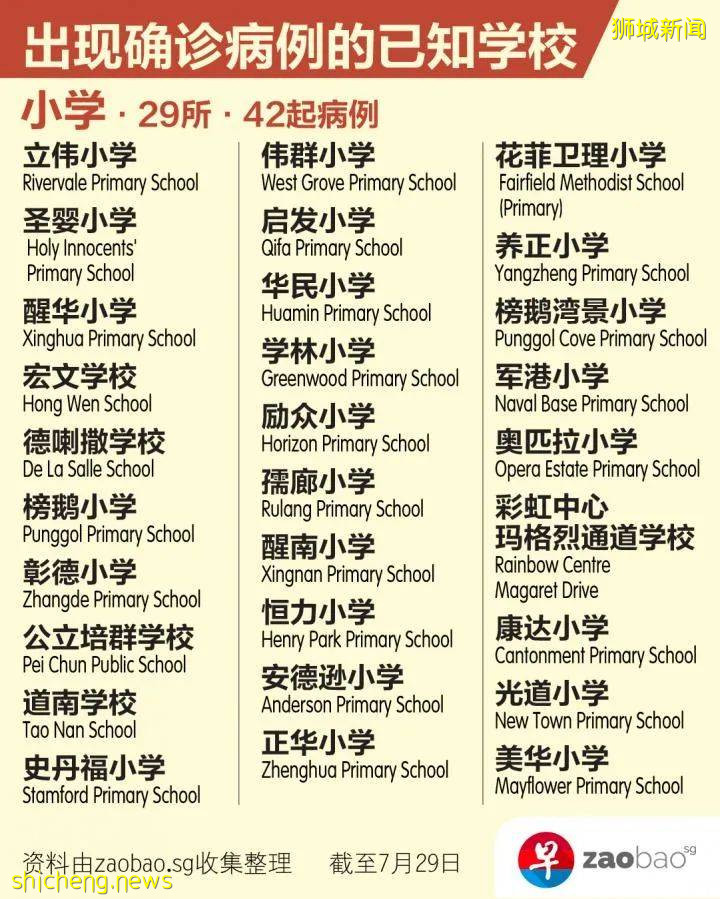 僅2周，新加坡校園病例至少68起！專家：現階段沒必要停課