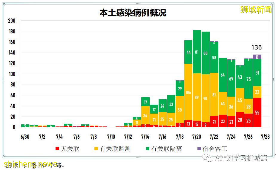 7月28日,新加坡疫情:新增136起,其中本土130起,輸入6起;又有5所小學3所中學出現確診病例