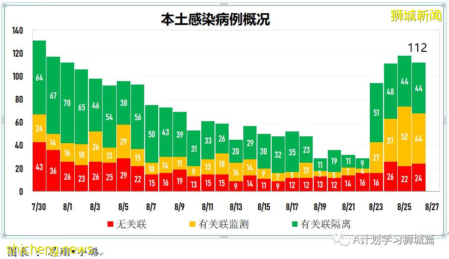 8月27日，新加坡疫情：新增122起，其中本土120起，輸入2起；47起與白沙浮廣場感染群有關
