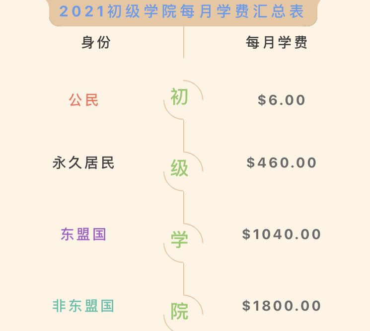 2021年公民/PR/外國學生,中小學學費調整詳情