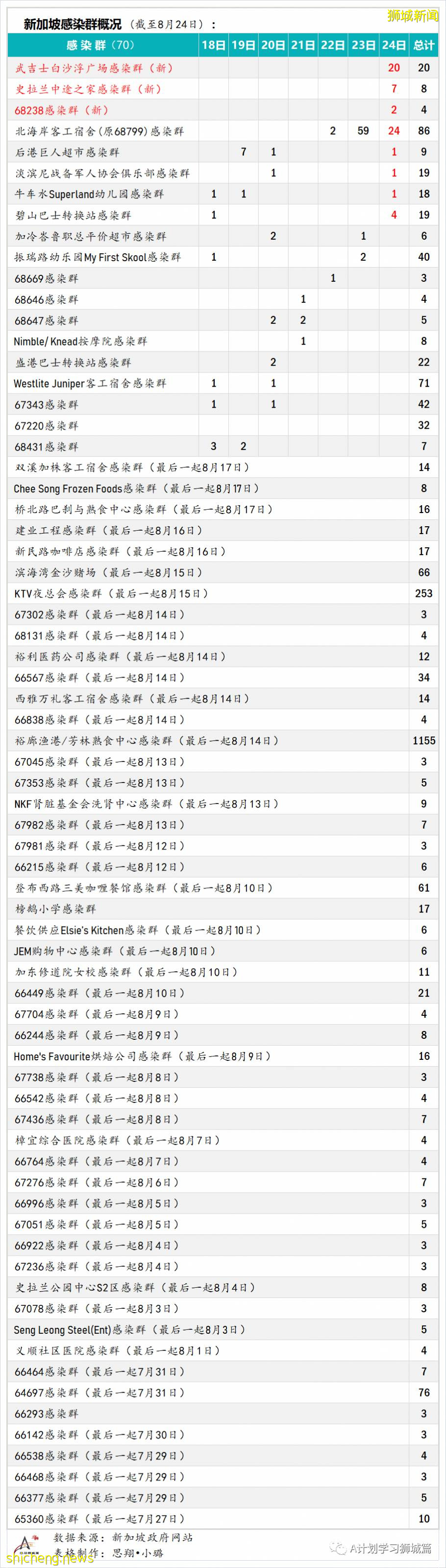 8月25日，新加坡疫情：新增120起，其中本土118起，輸入2起；一名小學生和南大兩名大學生確診