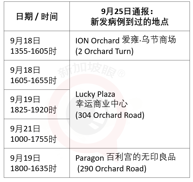 乌节路三大商场成为冠病患者新逗留地
