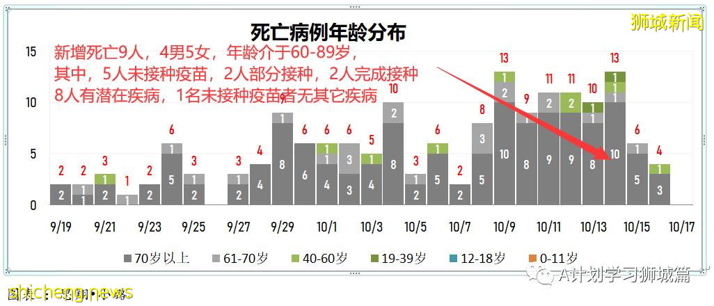 10月17日，新加坡新增3058起，其中社區2454起，宿舍客工601起，輸入3起；九人因冠病並發症逝世