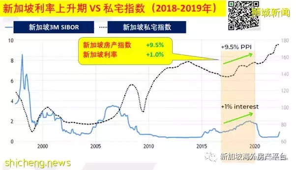 利率和房价——浅析新加坡住宅市场的“泡沫”