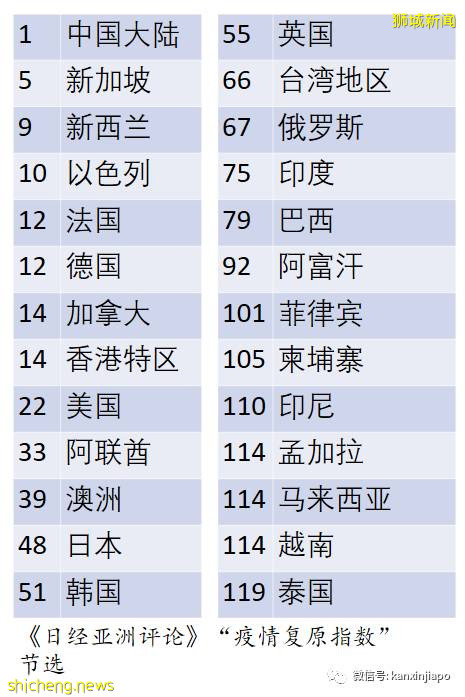 疫情复原指数排名:中国大陆第一,新加坡第五