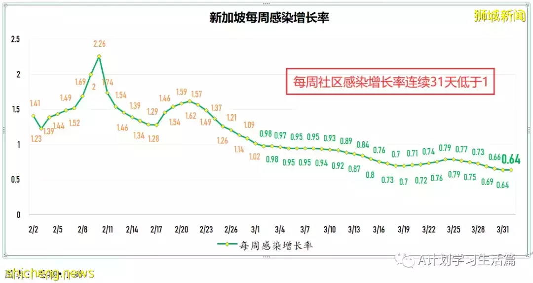 新增4563起，目前住院病患512人；新加坡每日新增病例降至两个月来新底