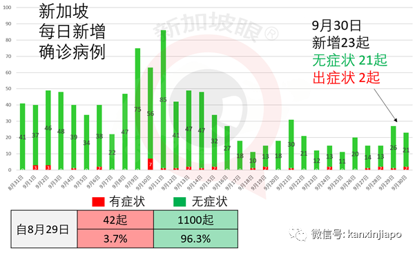 今增21，输入15 | 新加坡进一步放宽旅游限制，这两国旅客入境将无需隔离