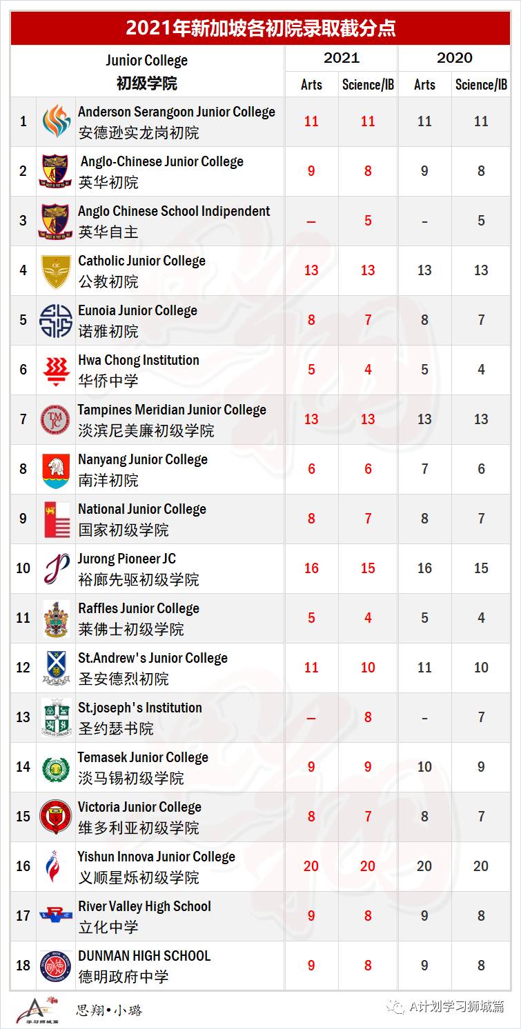 最新出爐:2021年新加坡各初級學院錄取截分點