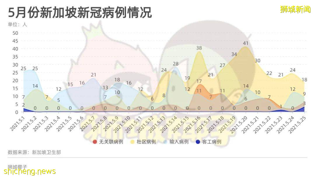 新加坡客工宿舍又連續出現確診，怎麽回事
